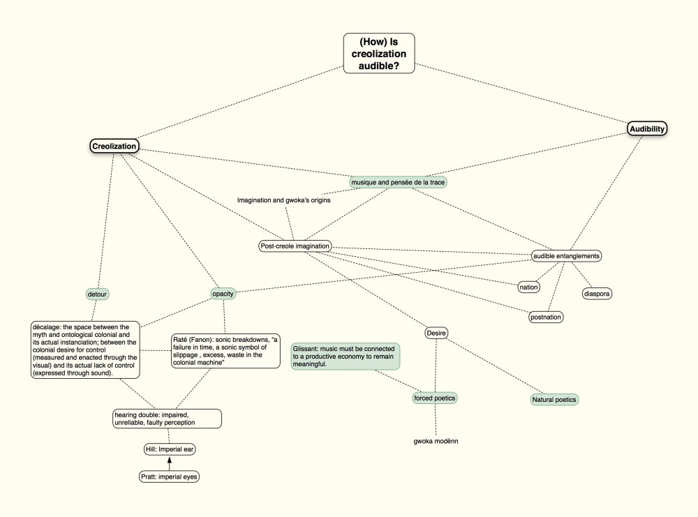 Creolization and Audibility